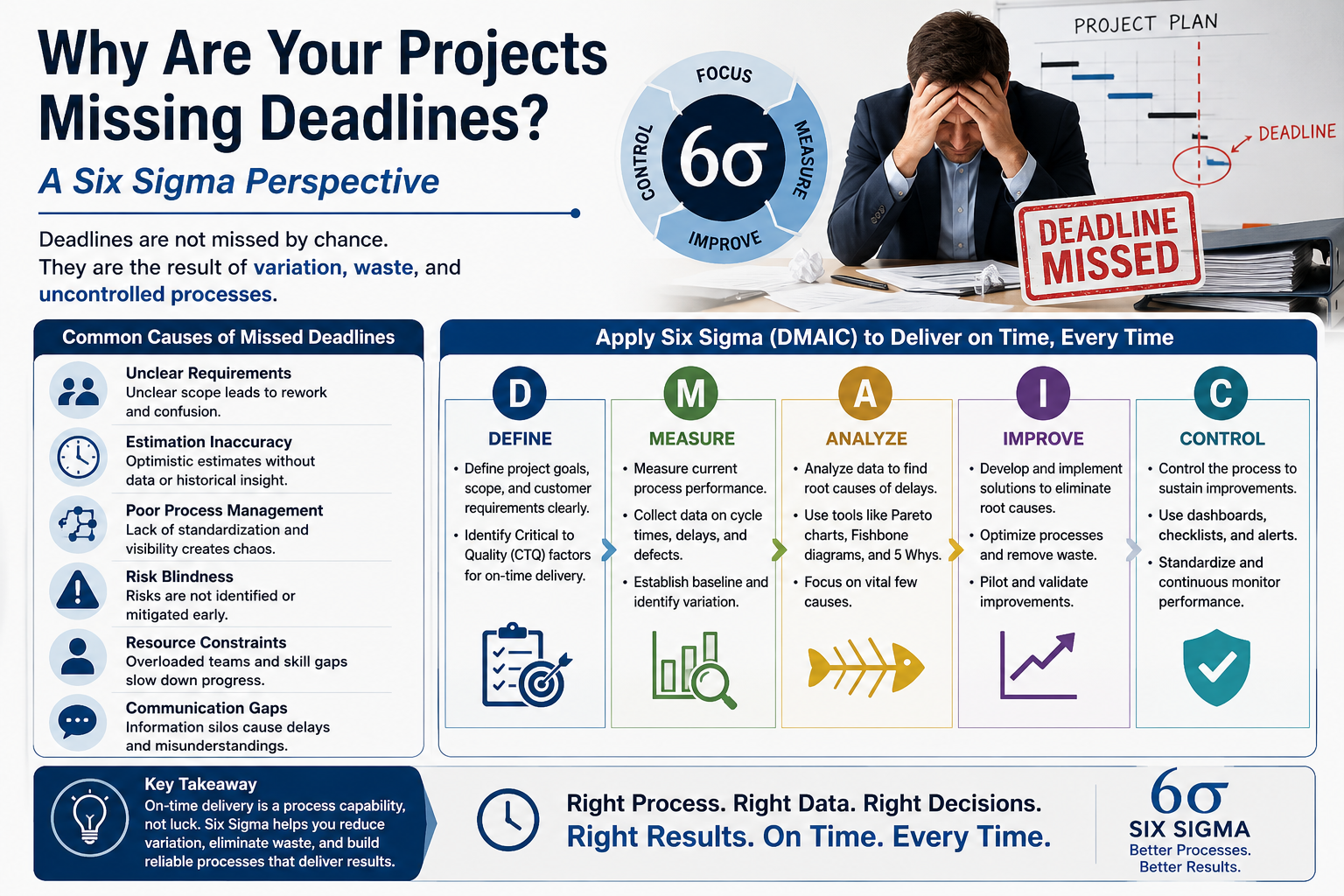 Why Are Your Projects Missing Deadlines? A Six Sigma Perspective